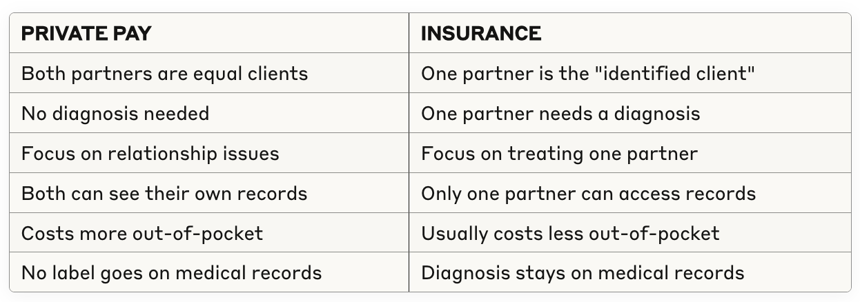 Table comparing private pay and insurance for couples therapy. Private pay: both partners are equal clients, no diagnosis needed, focus on relationship issues, both can see their own records, costs more out of pocket, no label goes on medical records. Insurance: one partner is the identified client, one partner needs a diagnosis, focus on treating one partner, only one partner can access records, usually costs less out of pocket, the diagnosis stays on medical records.